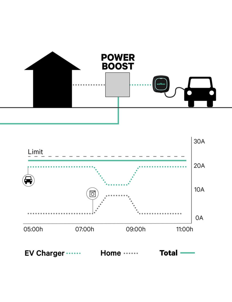 Compteur d'Énergie Monophasé Power Boost pour Véhicules Électriques Wattmètre 100A WALLBOX