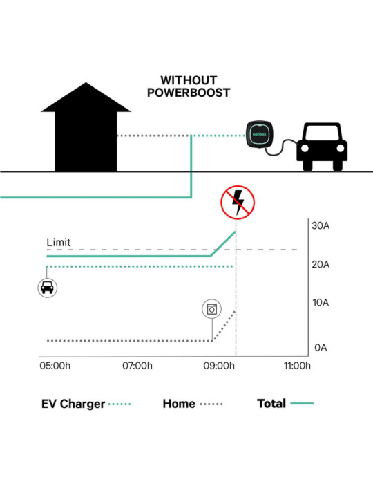 Compteur d'Énergie Monophasé Power Boost pour Véhicules Électriques Wattmètre 100A WALLBOX